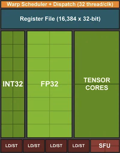 NVIDIA Turing处理块(图片由英伟达提供)