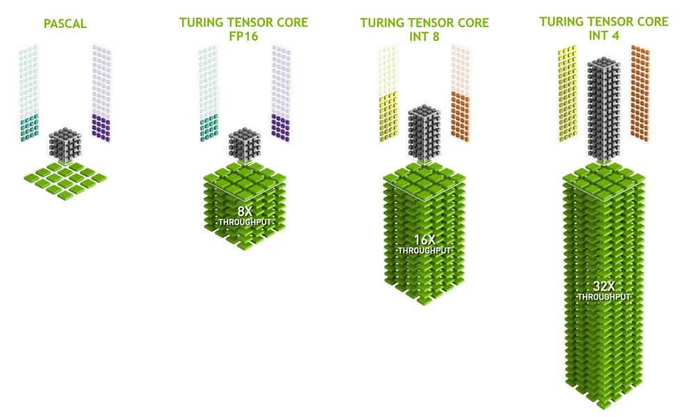 NVIDIA Turing架构中的张量核心(图片由英伟达提供)