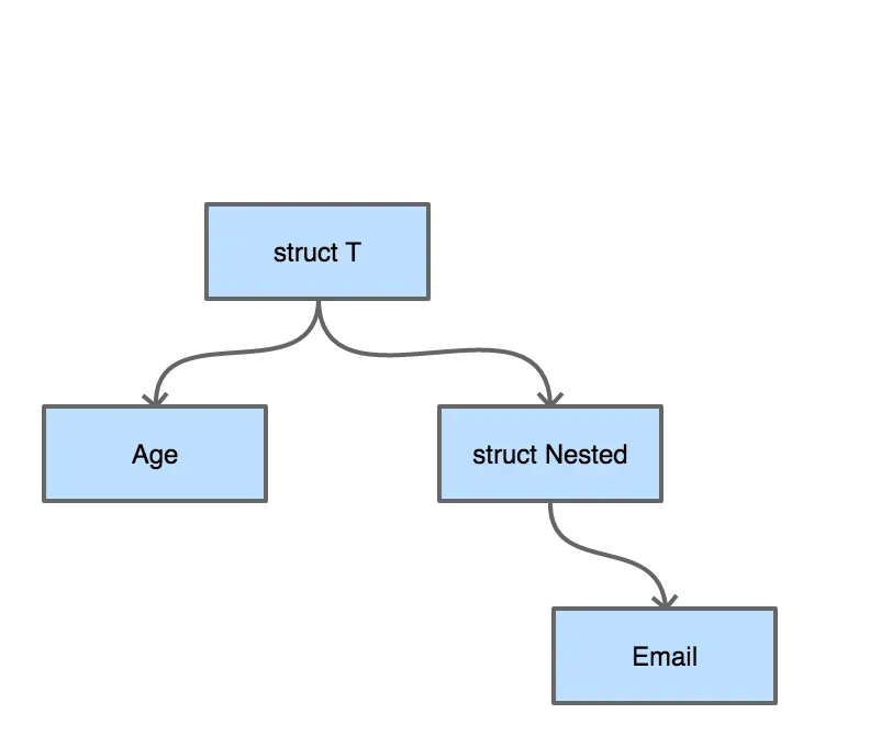 struct-tree