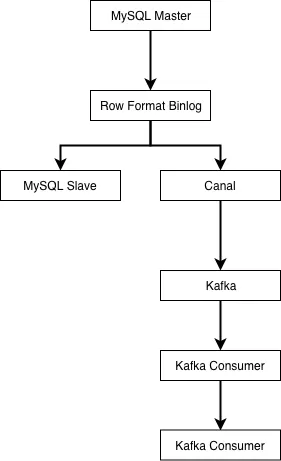 binlog-sync