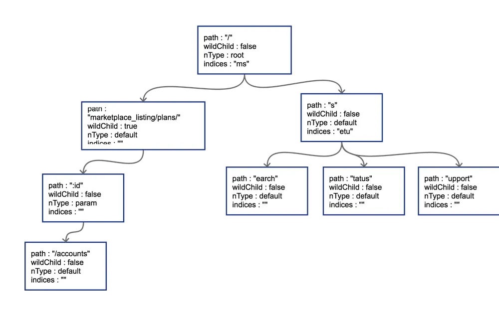 get radix step 4