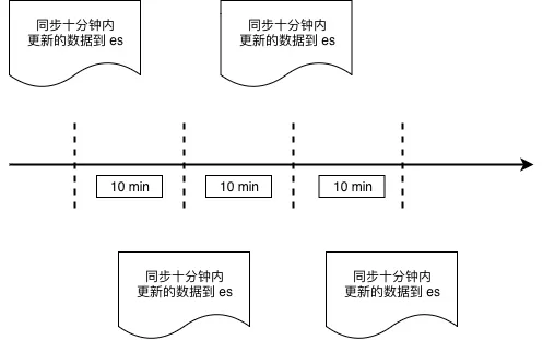 sync to es
