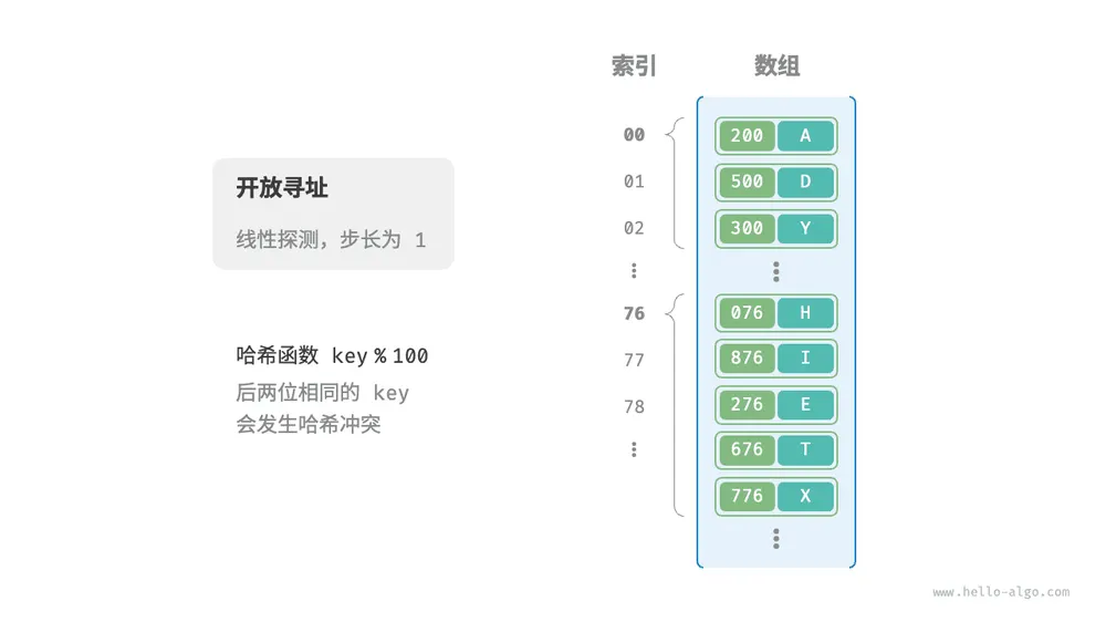 开放寻址(线性探测)哈希表的键值对分布