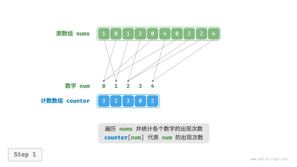 计数排序步骤