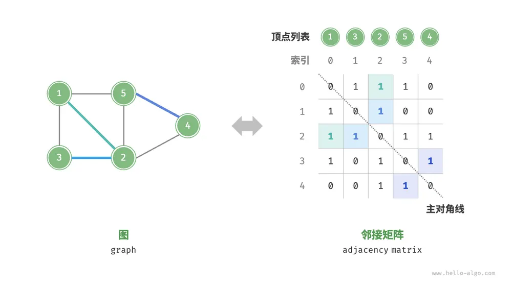 图的邻接矩阵表示