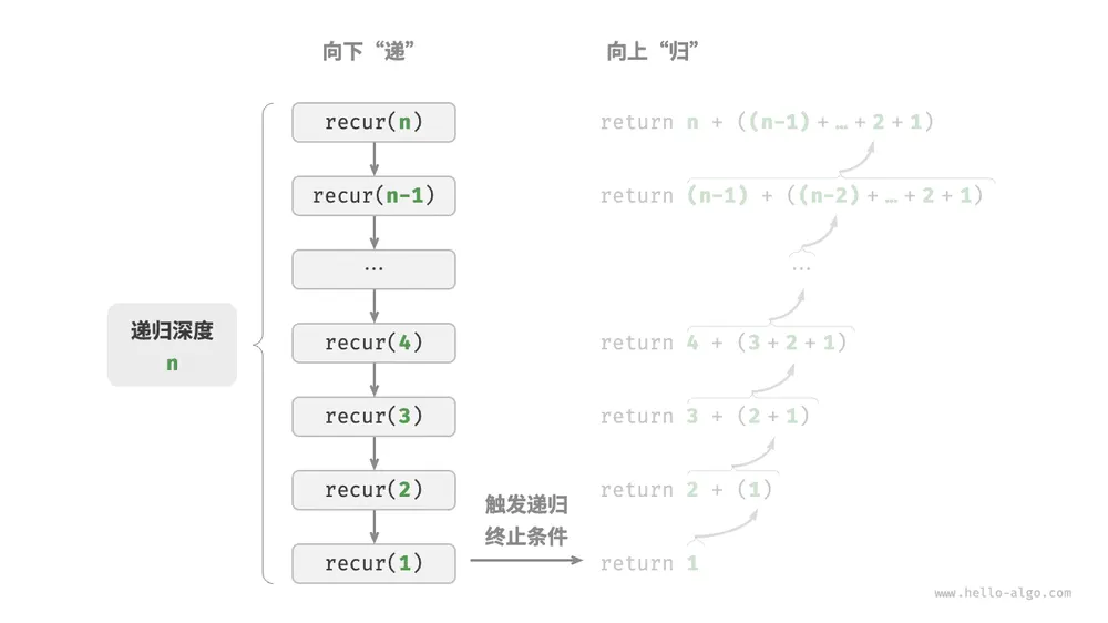 递归调用深度