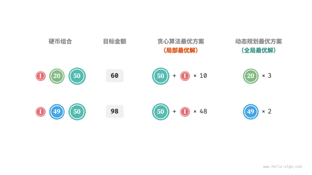 贪心算法无法找出最优解的示例