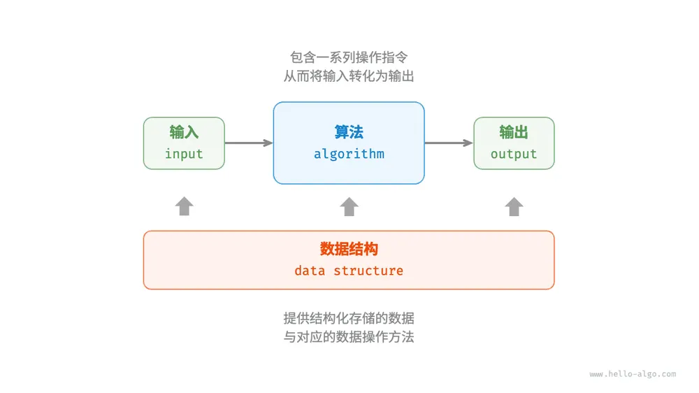 数据结构与算法的关系