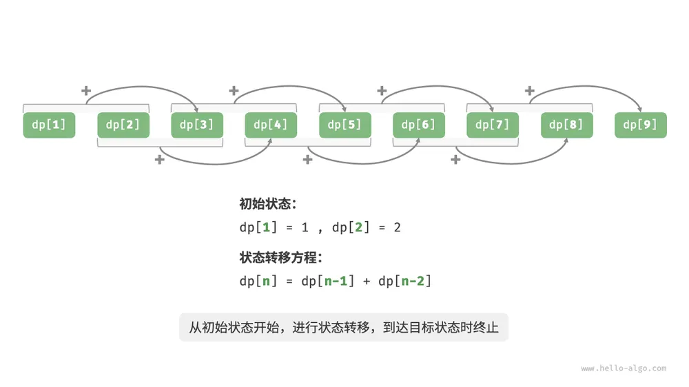 爬楼梯的动态规划过程
