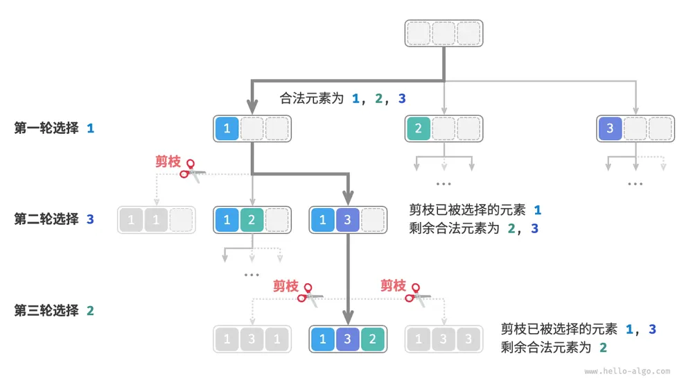 全排列剪枝示例