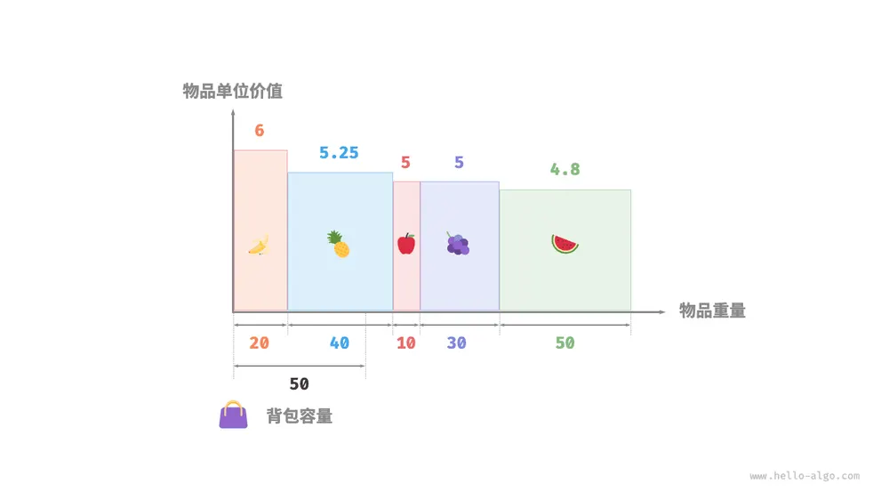 分数背包问题的几何表示