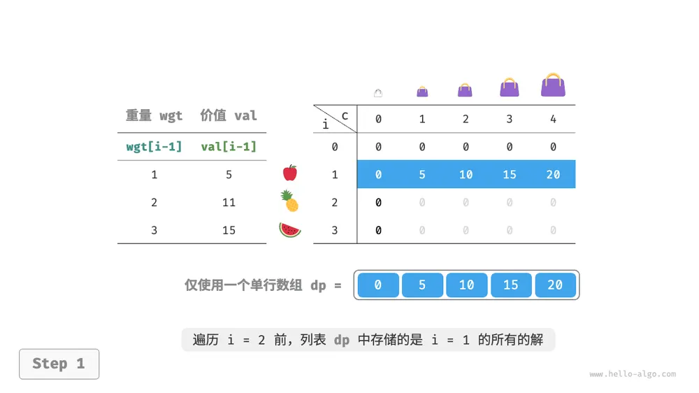 完全背包问题在空间优化后的动态规划过程