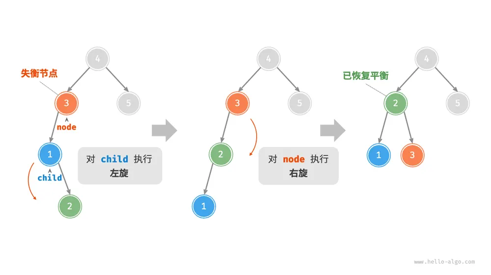 先左旋后右旋