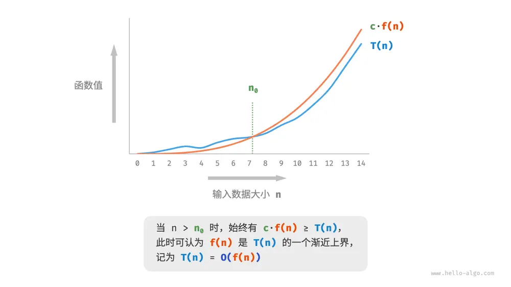 函数的渐近上界