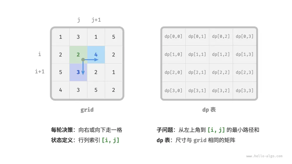 状态定义与 dp 表