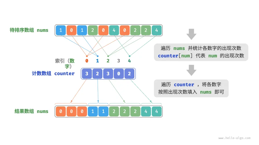计数排序流程