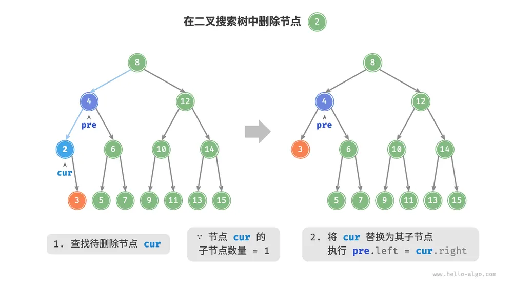在二叉搜索树中删除节点(度为 1 )