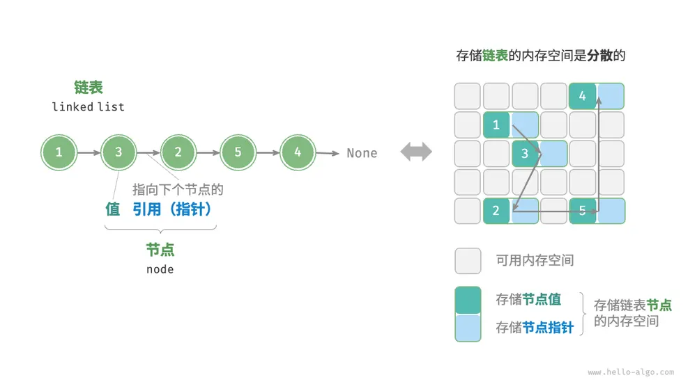 链表定义与存储方式