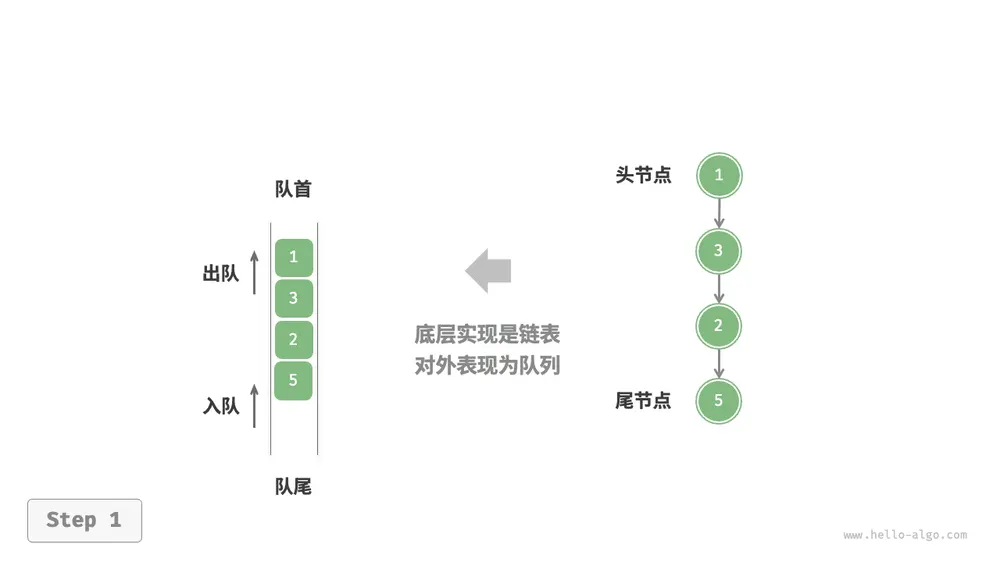 基于链表实现队列的入队出队操作