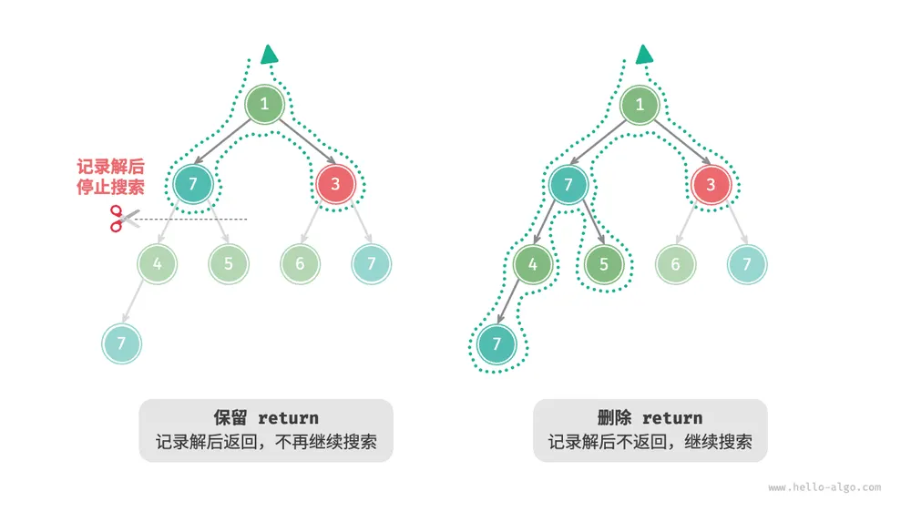 保留与删除 return 的搜索过程对比