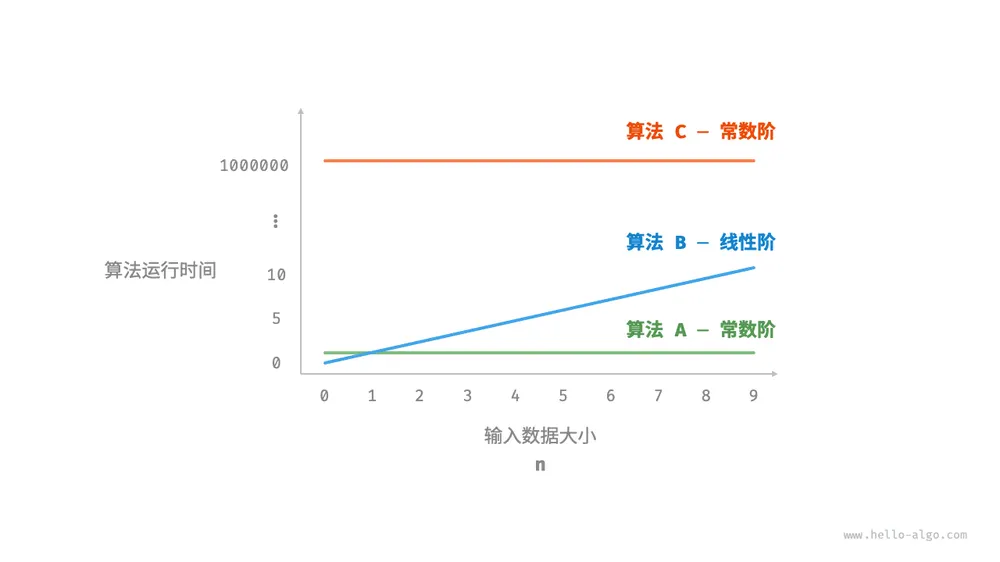 算法 A、B 和 C 的时间增长趋势