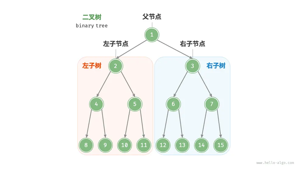 父节点、子节点、子树