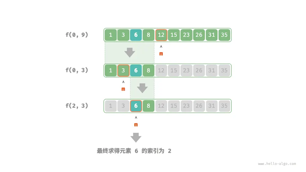 二分查找的分治过程