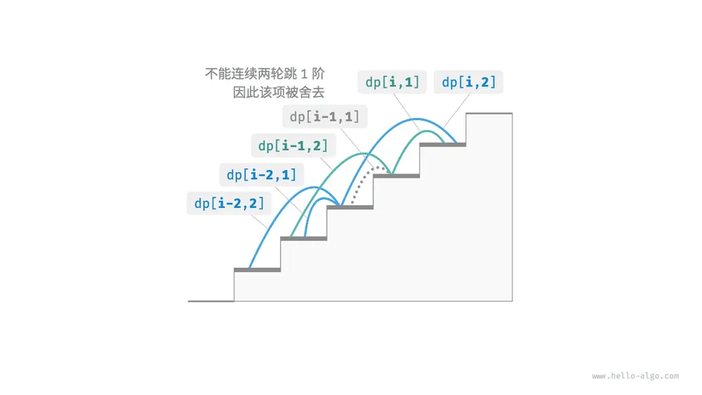考虑约束下的递推关系