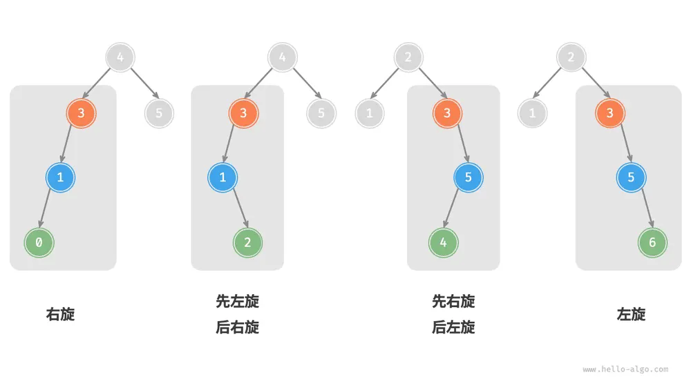 AVL 树的四种旋转情况