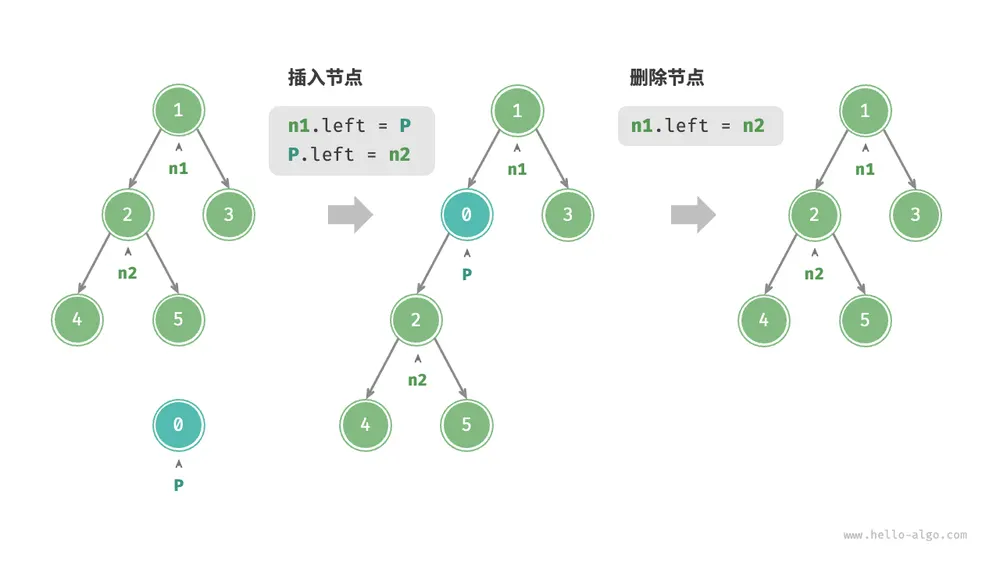 在二叉树中插入与删除节点