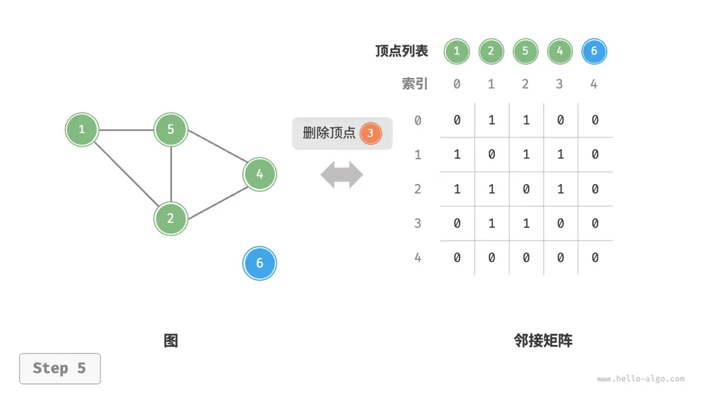 adjacency_matrix_remove_vertex