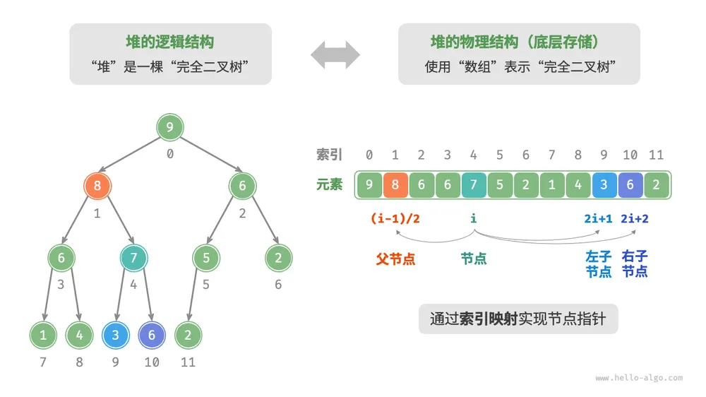 堆的表示与存储