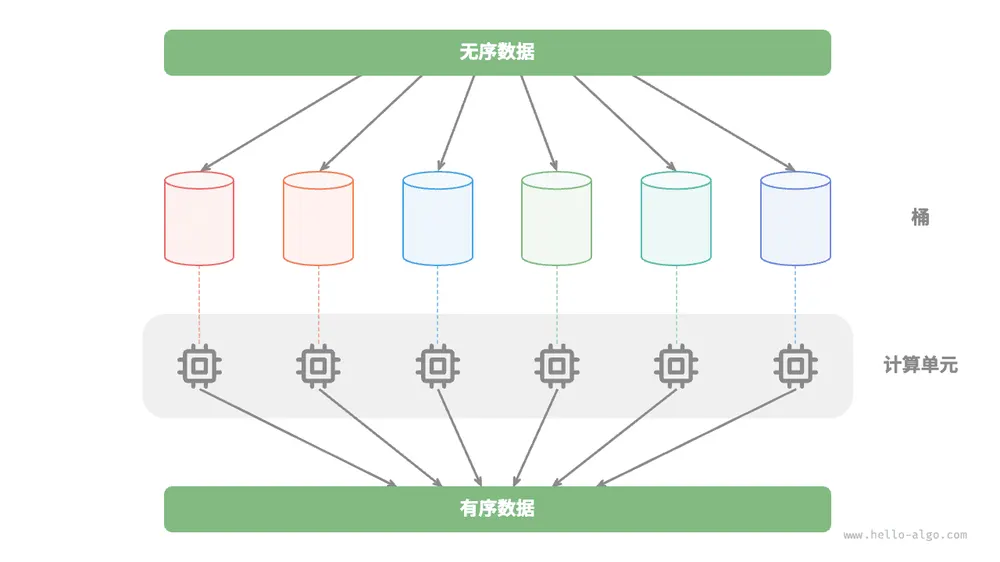 桶排序的并行计算