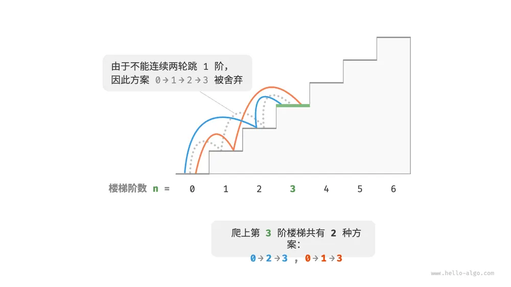 带约束爬到第 3 阶的方案数量