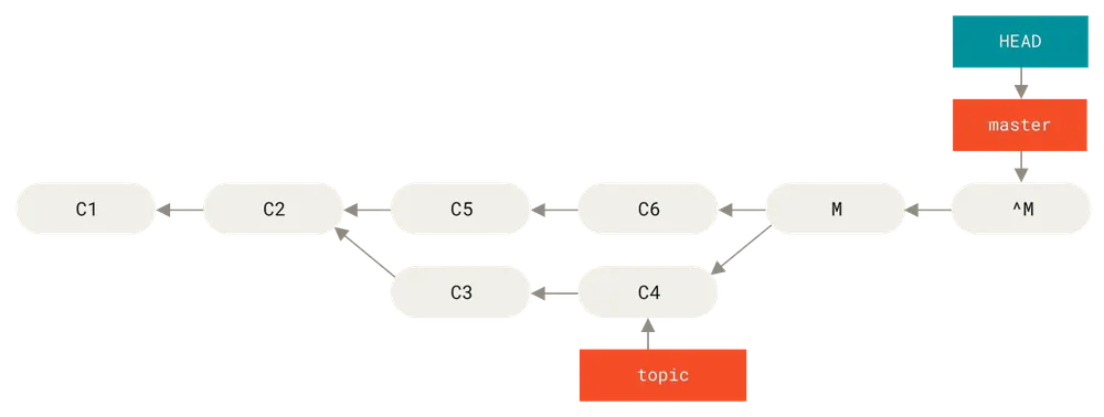 在 <code width=