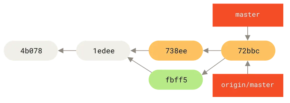 推送到 <code width=