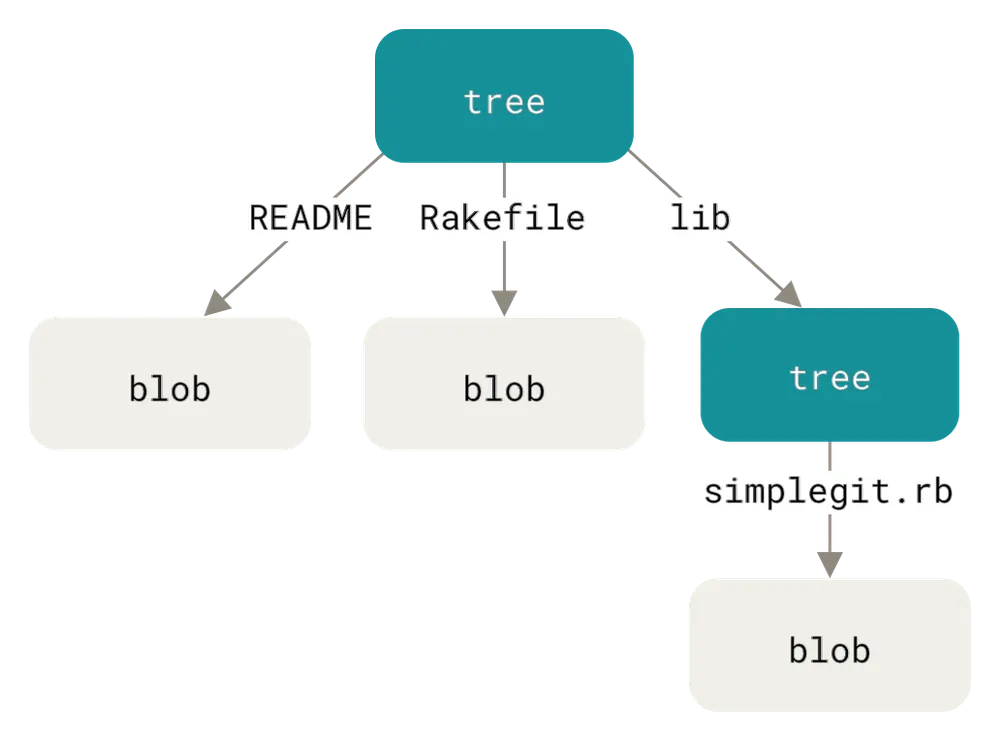 简化版的 Git 数据模型。