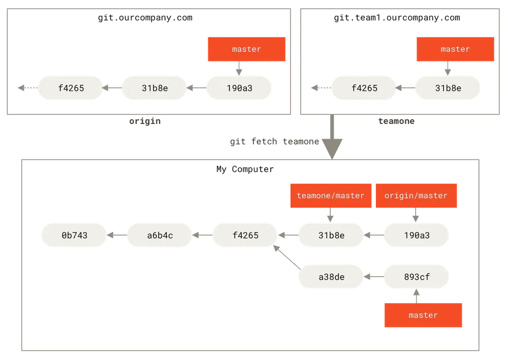 远程跟踪分支 <code width=