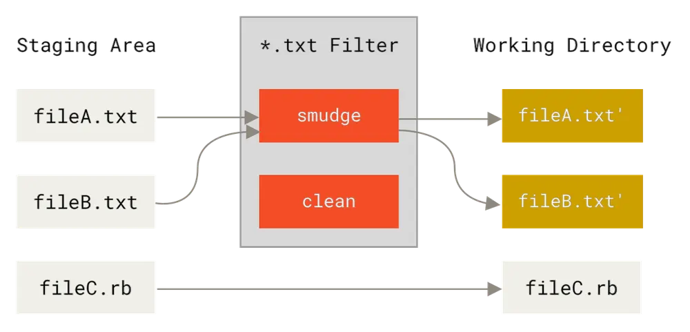 “smudge”过滤器会在文件被检出时触发。