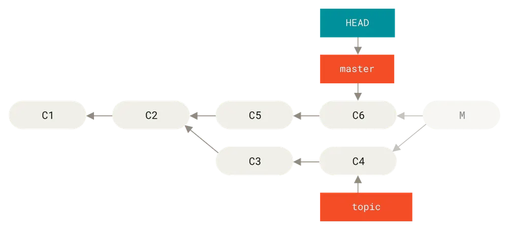 在 <code width=